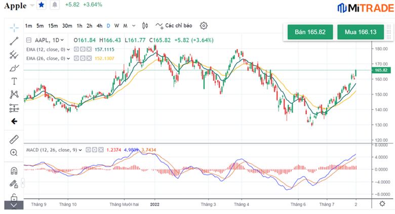 đường MACD trên Biểu đồ Apple 