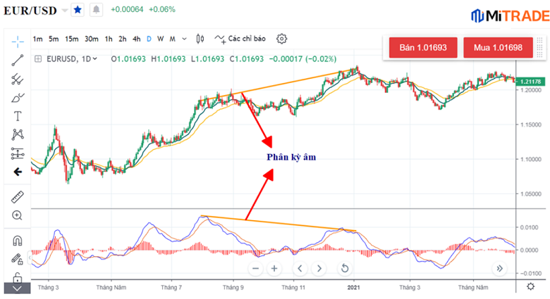 macd trên Biểu đồ EUR/USD