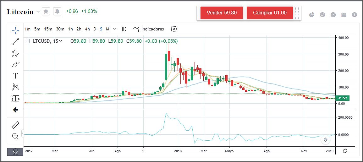 Precio de Litecoin entre 2017 y 2019 Precio de Litecoin entre 2017 y 2019