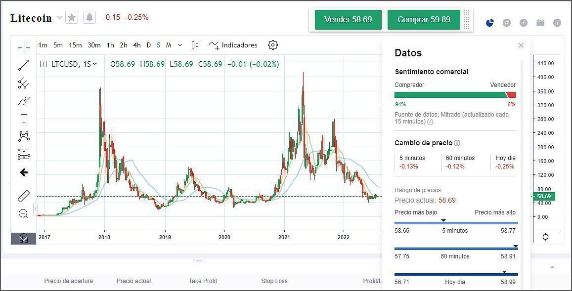 Historial de valores del Litecoin Historial de valores del Litecoin