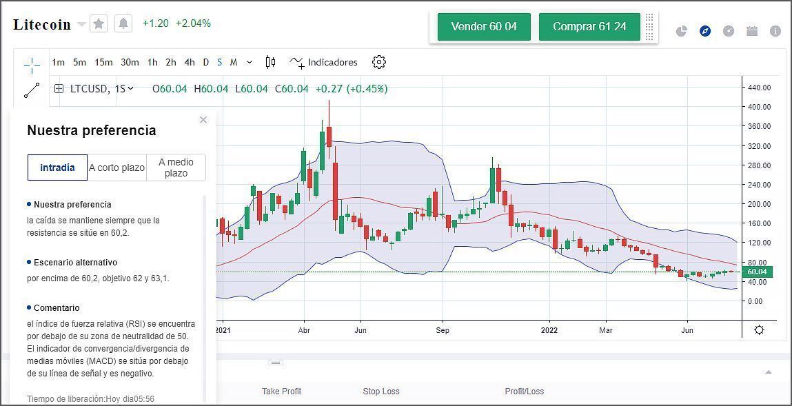 Precio del LTC actual Precio del LTC actual