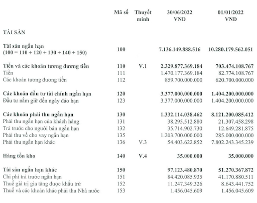 Tài sản ngắn hạn Tài sản ngắn hạn