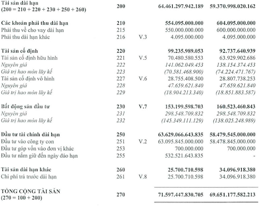 Tài sản dài hạn Tài sản dài hạn