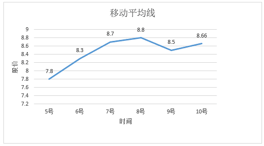 移动平均线ma-关于移动平均线MA的一切：定义、分类以及实用技巧全解析