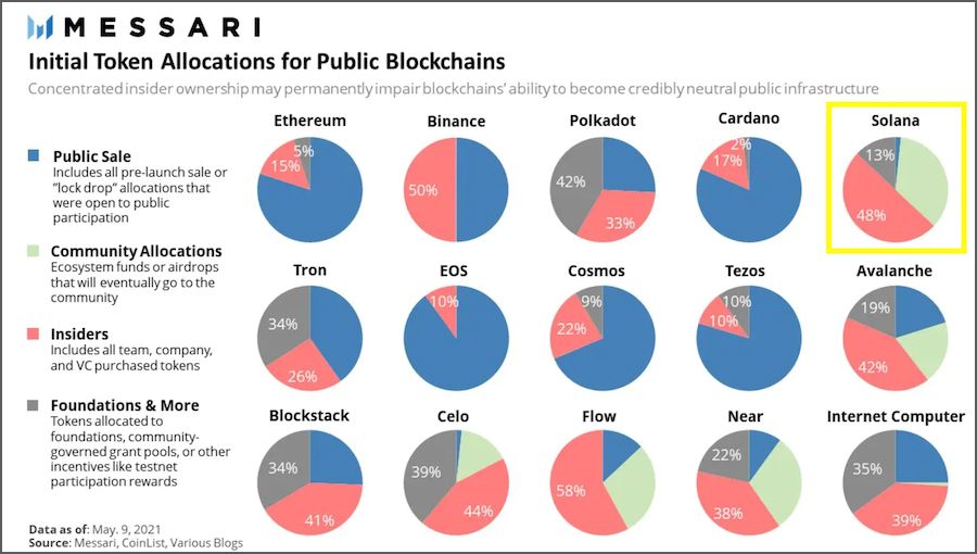 Comparativa de distribución inicial de tokens de varias criptomonedas Comparativa de distribución inicial de tokens de varias criptomonedas