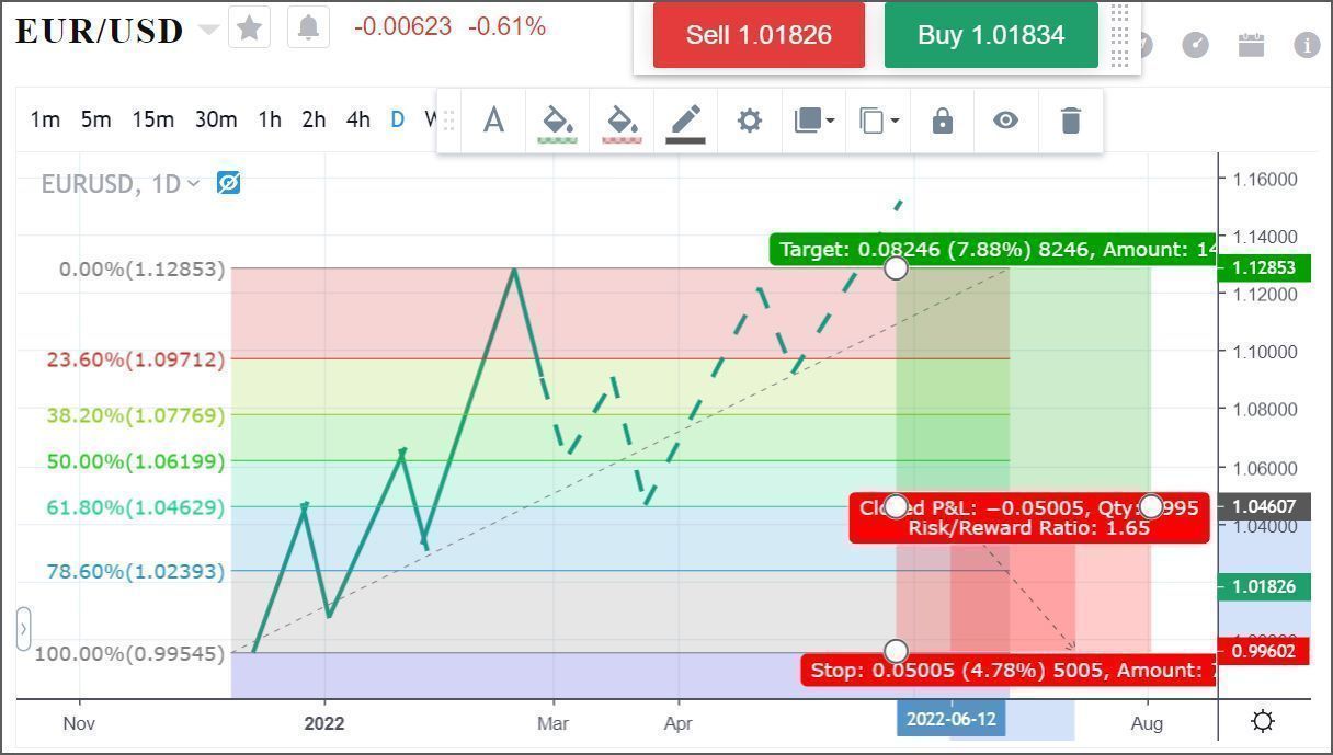 Las diferentes herramientas de dibujo en la plataforma MiTrade