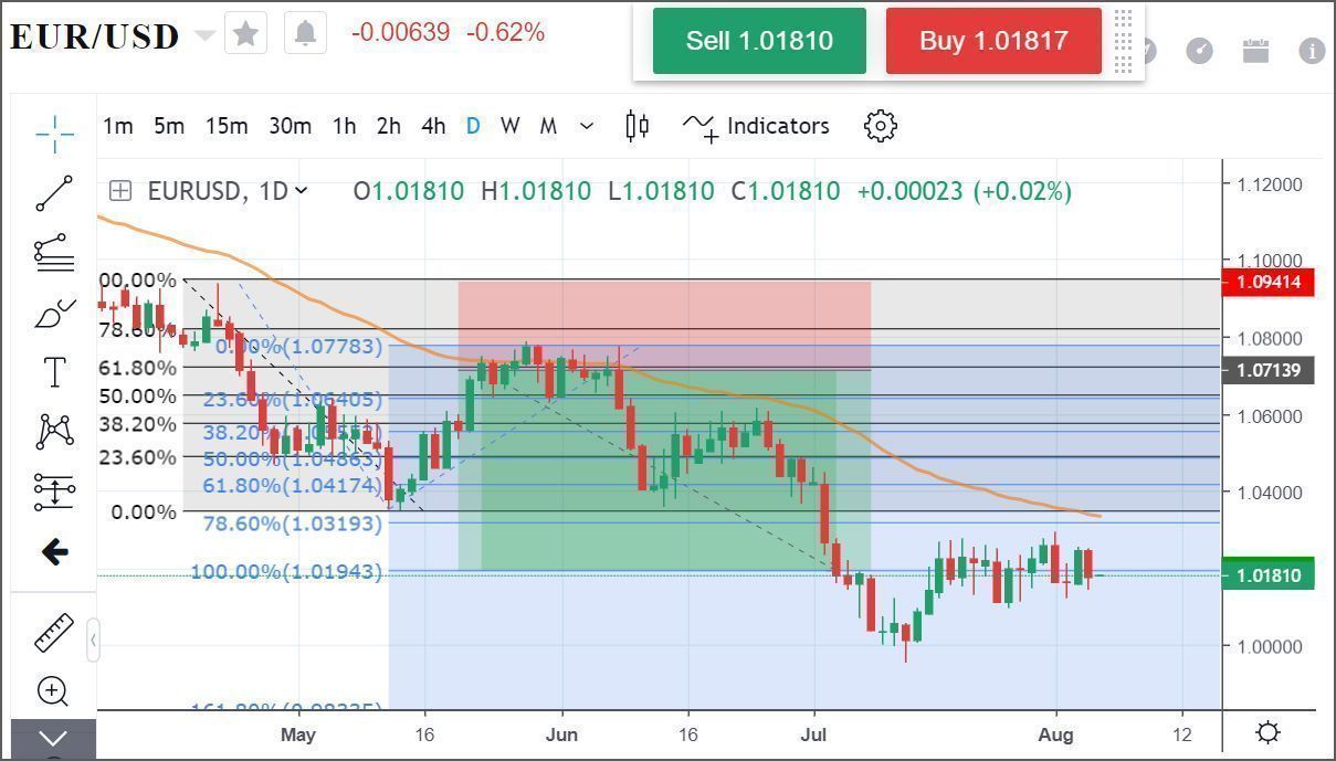  la divisa EUR/USD muestra una tendencia a la baja en un día