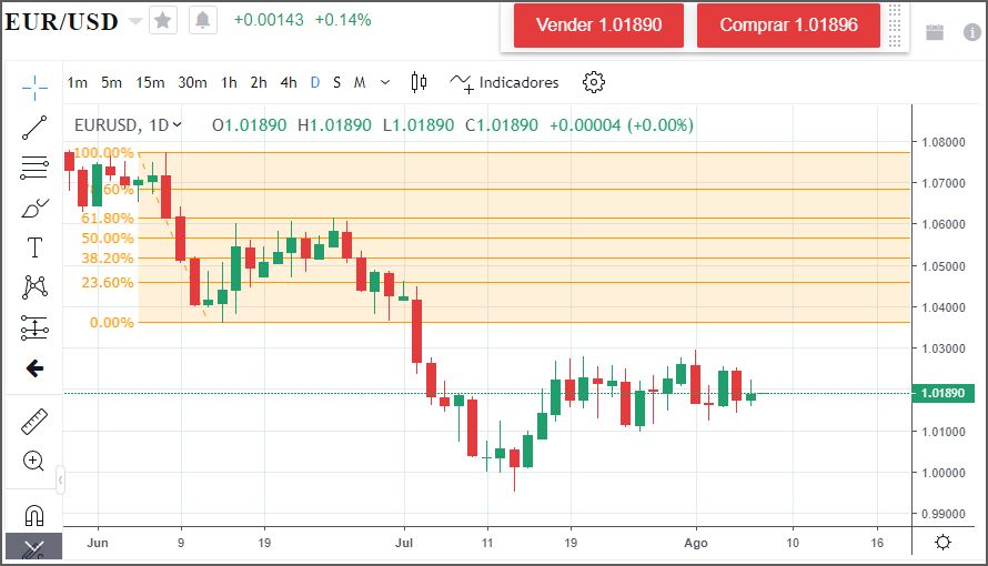 La zona naranja utiliza la técnica de Fibonacci para facilitar la visualización del rango de retroceso del EUD/USD.