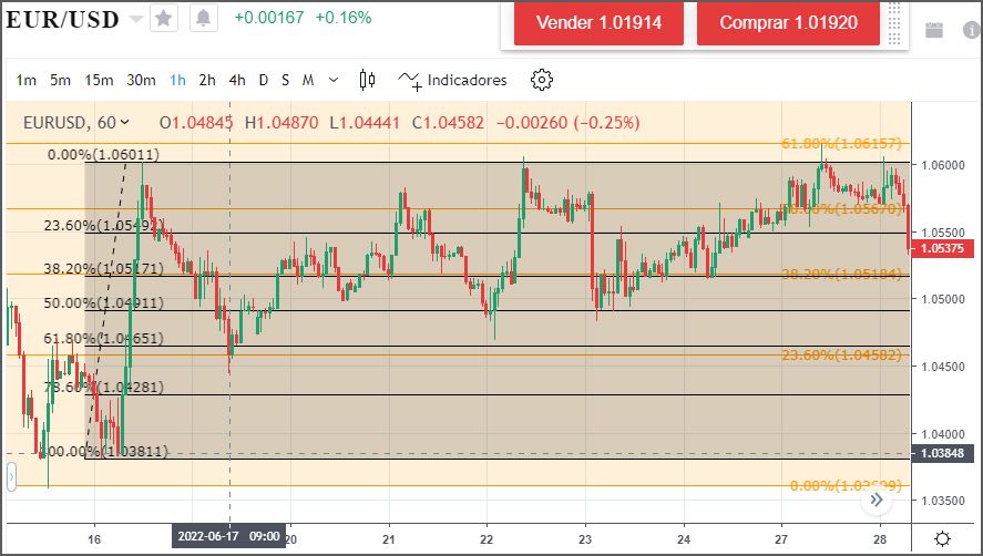 Encuentre el momento adecuado para comprar mediante la técnica de Fibonacci.