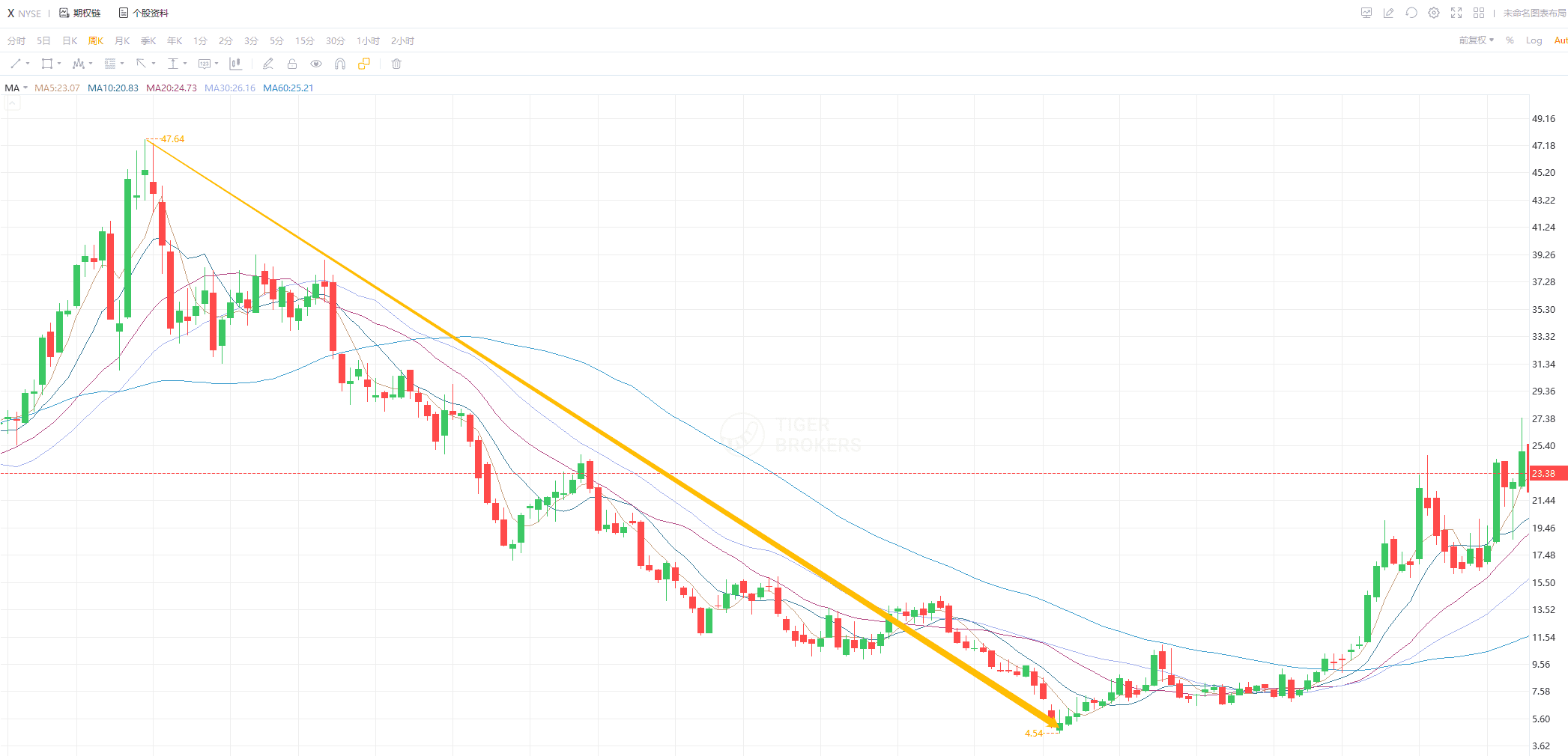美國鋼鐵X歷史股價走勢圖
