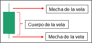 Dos elementos de las velas: el cuerpo y las mechas. Dos elementos de las velas: el cuerpo y las mechas.