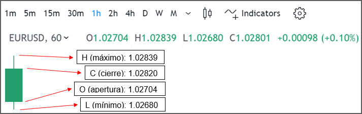 4 datos de las velas: precio de apertura, de cierre, valor más alto y bajo, lo que llamamos OHLC.  4 datos de las velas: precio de apertura, de cierre, valor más alto y bajo, lo que llamamos OHLC.