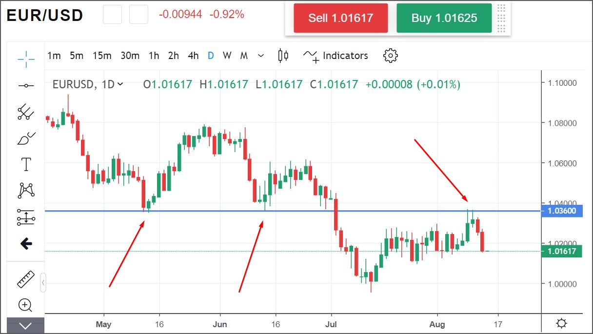 Las flechas rojas nos muestran 3 ocasiones en las que la cotización intenta romper esa barrera y rebota. Las flechas rojas nos muestran 3 ocasiones en las que la cotización intenta romper esa barrera y rebota.