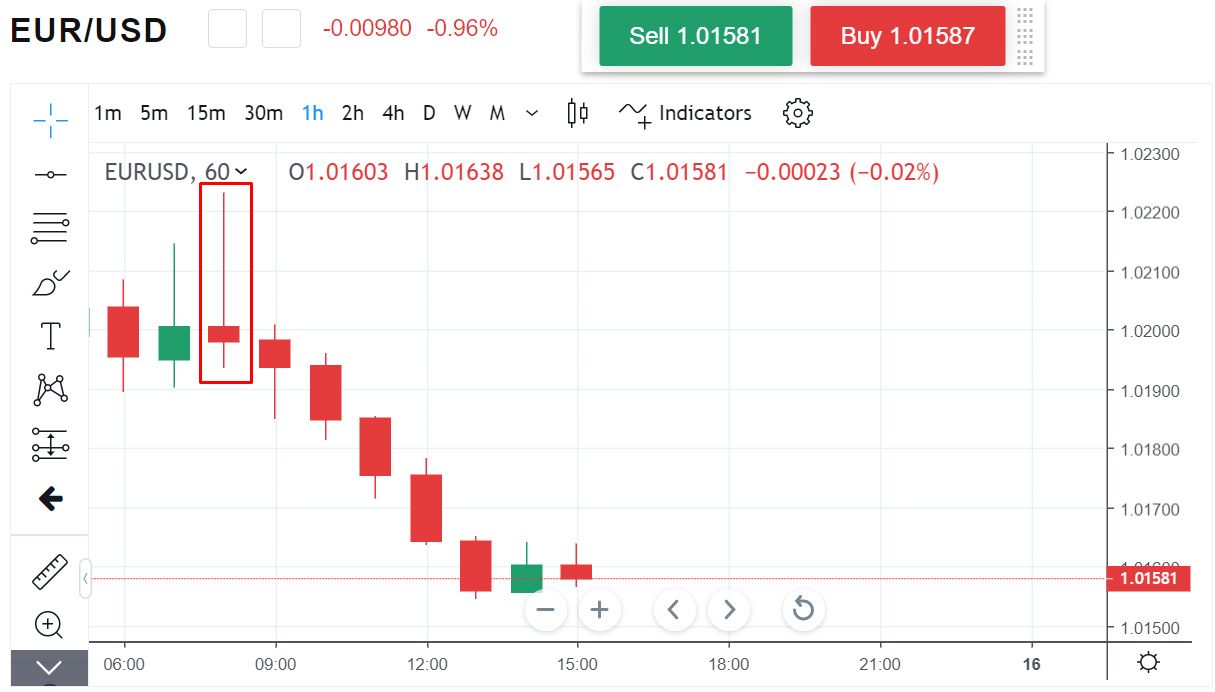 La tabla de datos en vivo de la plataforma Mitrade muestra la tendencia de los movimientos del EUR/USD durante un período de negociación de una hora. La tabla de datos en vivo de la plataforma Mitrade muestra la tendencia de los movimientos del EUR/USD durante un período de negociación de una hora.