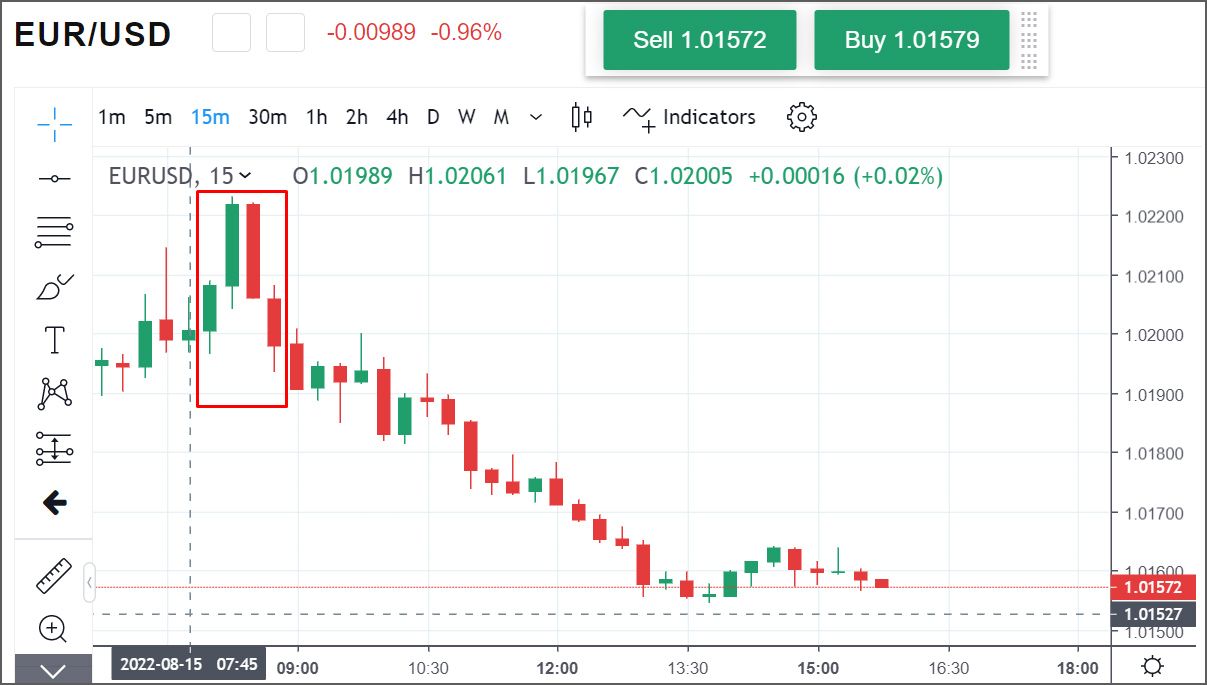 La tabla de datos en vivo de la plataforma Mitrade muestra la tendencia de los movimientos del EUR/USD durante un período de negociación de 15 minutos. La tabla de datos en vivo de la plataforma Mitrade muestra la tendencia de los movimientos del EUR/USD durante un período de negociación de 15 minutos.