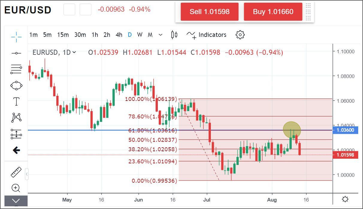 Marque los mejores puntos de intersección en el gráfico de Mitrade. Marque los mejores puntos de intersección en el gráfico de Mitrade.