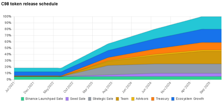 Kế hoạch phát hành token C98