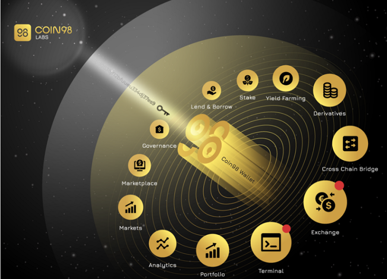 Hệ sinh thái của Coin98 Labs