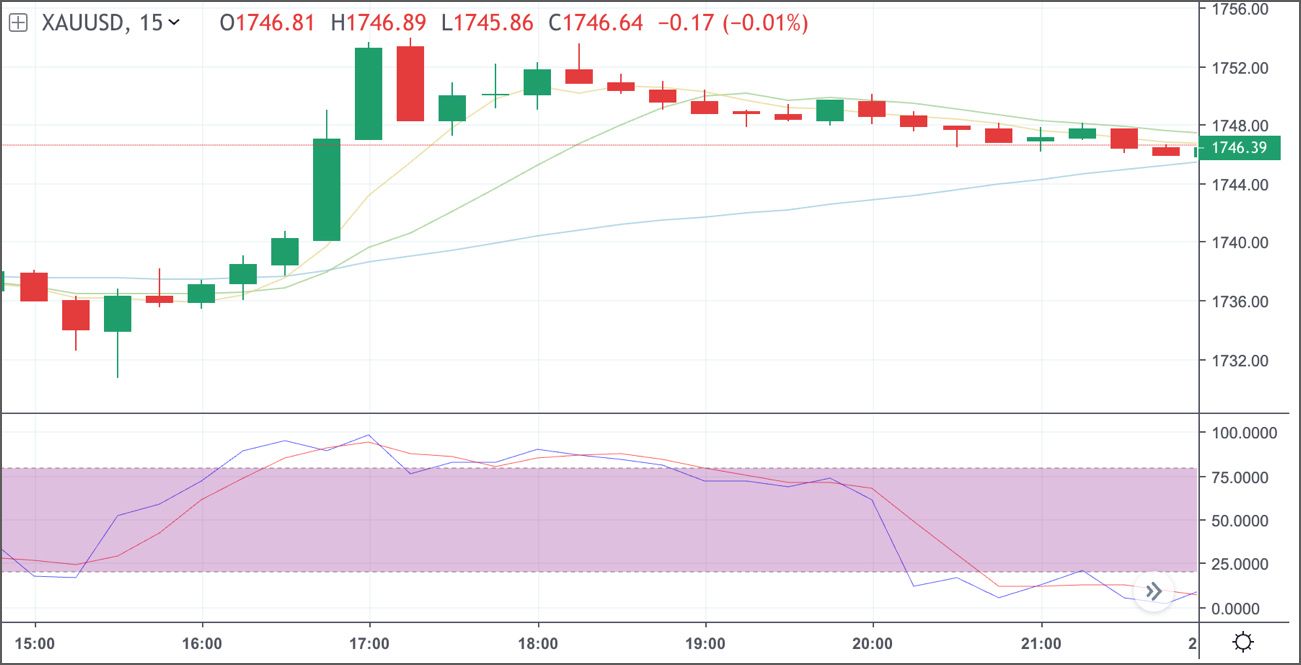 doji estándar en el gráfico del oro con frecuencia de 15 minutos doji estándar en el gráfico del oro con frecuencia de 15 minutos
