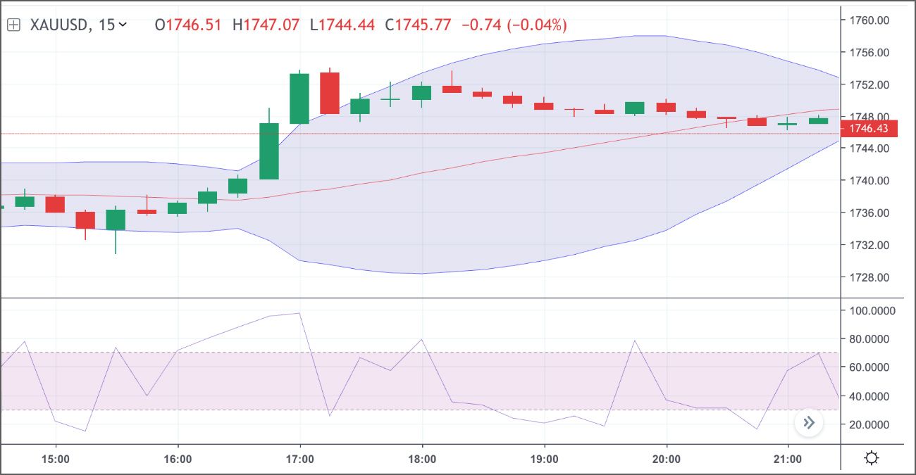 doji estándar en el gráfico del oro con frecuencia de 15 minutos doji estándar en el gráfico del oro con frecuencia de 15 minutos