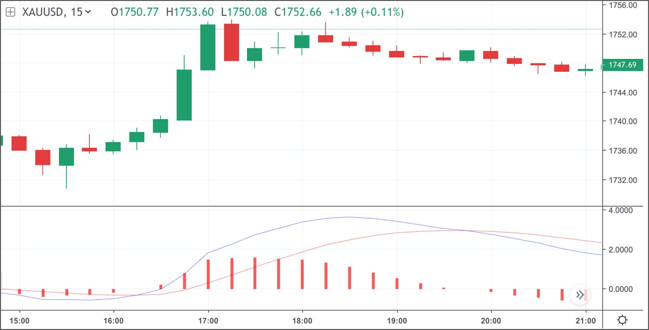 doji estándar en el gráfico del oro con frecuencia de 15 minutos doji estándar en el gráfico del oro con frecuencia de 15 minutos