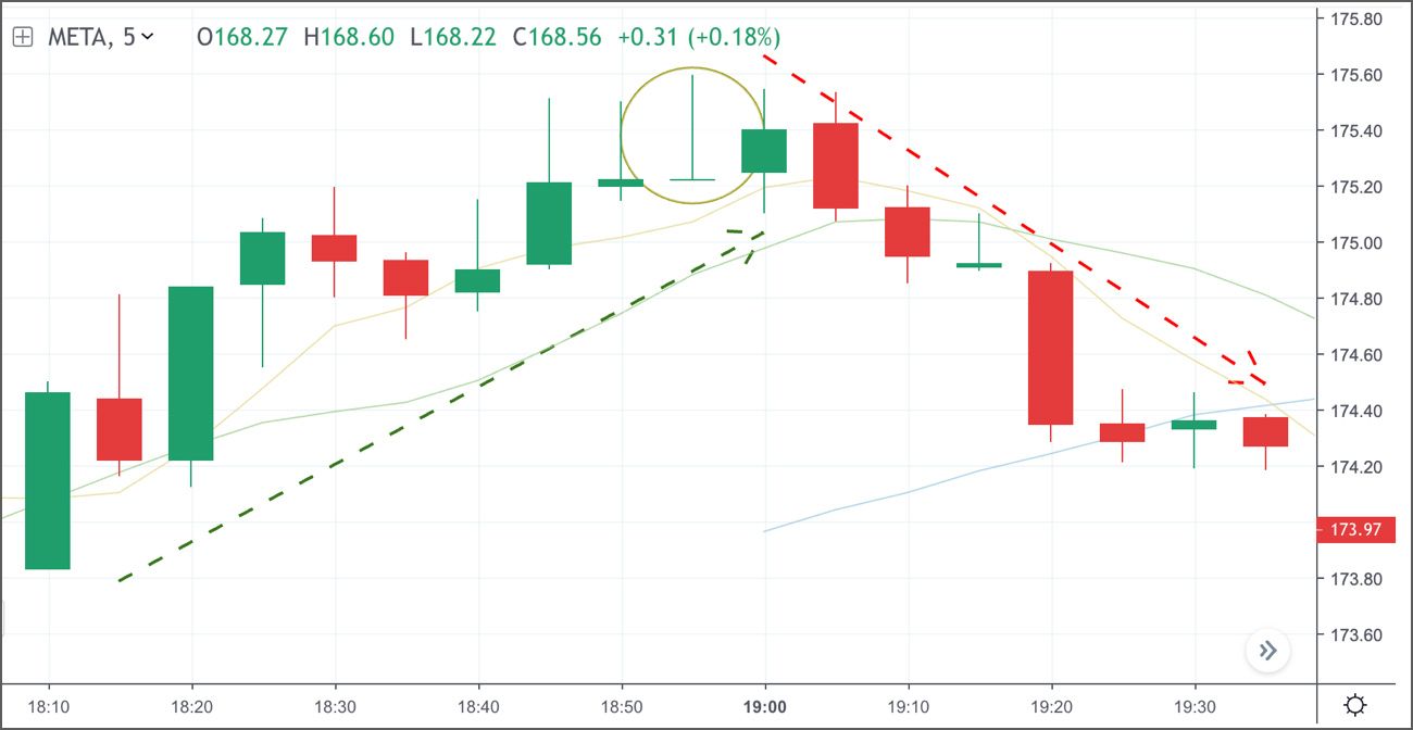 gráfica de Meta Platforms (META) con intervalos de 5 minutos gráfica de Meta Platforms (META) con intervalos de 5 minutos
