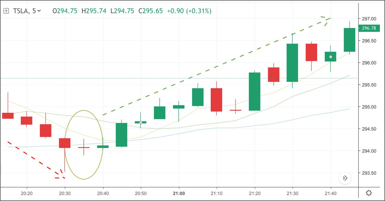 la cotización de Tesla Motors la cotización de Tesla Motors
