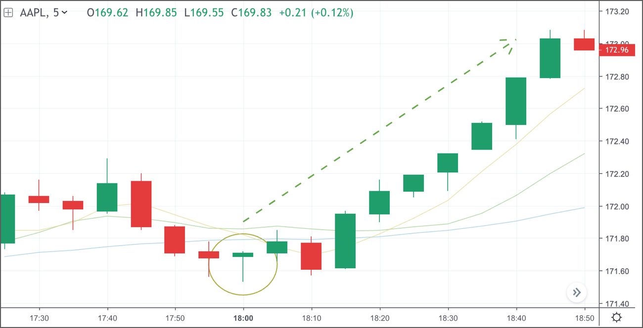 gráfico de Apple (AAPL) con intervalos de cinco minutos gráfico de Apple (AAPL) con intervalos de cinco minutos