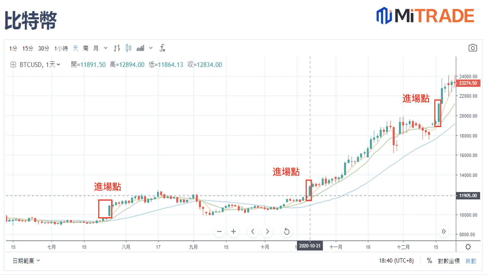 Mitrade Bitcoin Price Trend