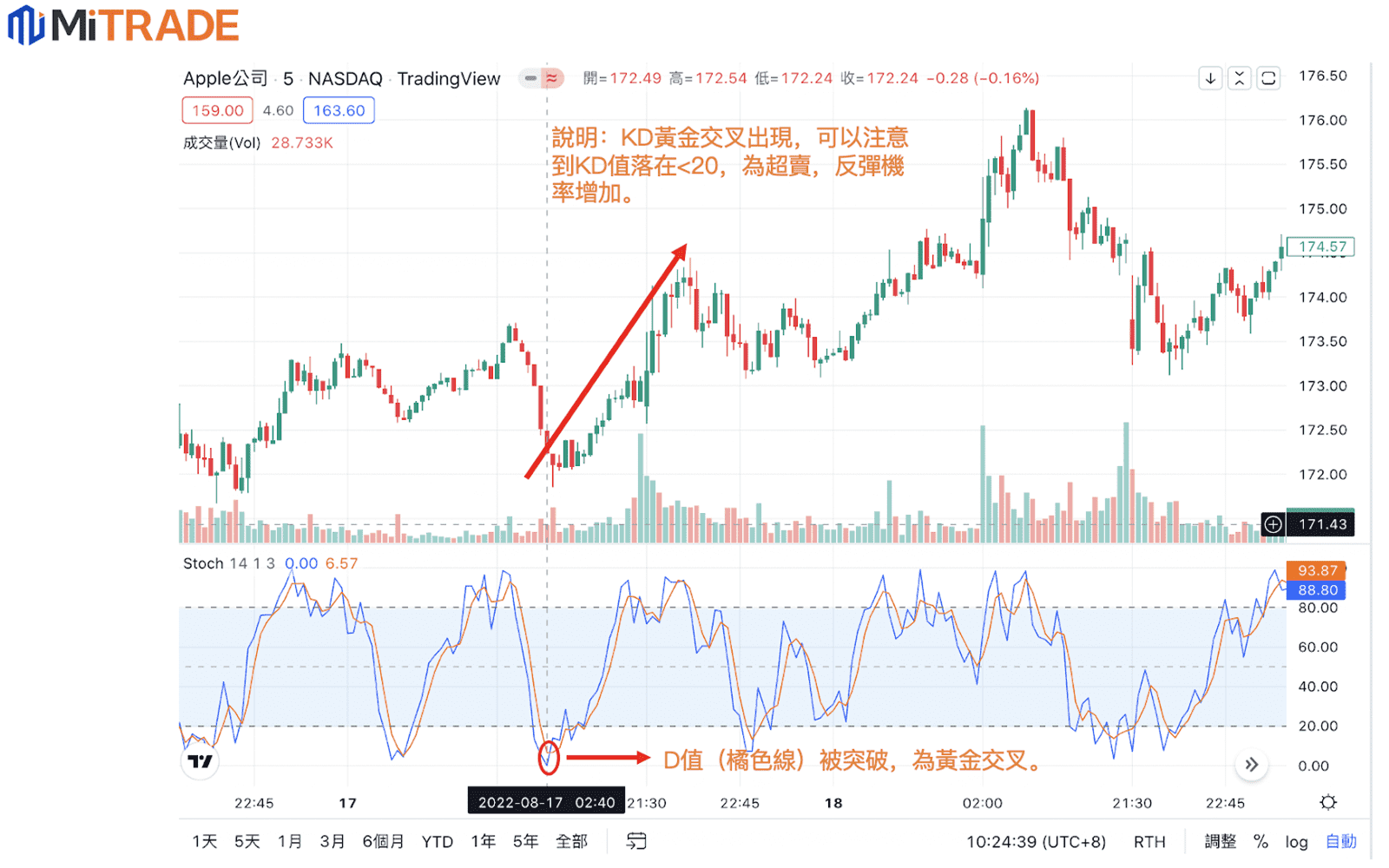 KD指標黃金交叉判斷買進信號 示例圖