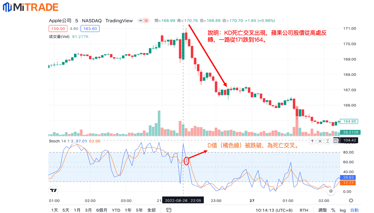 KD指標死亡交叉判斷賣出信號 示例圖