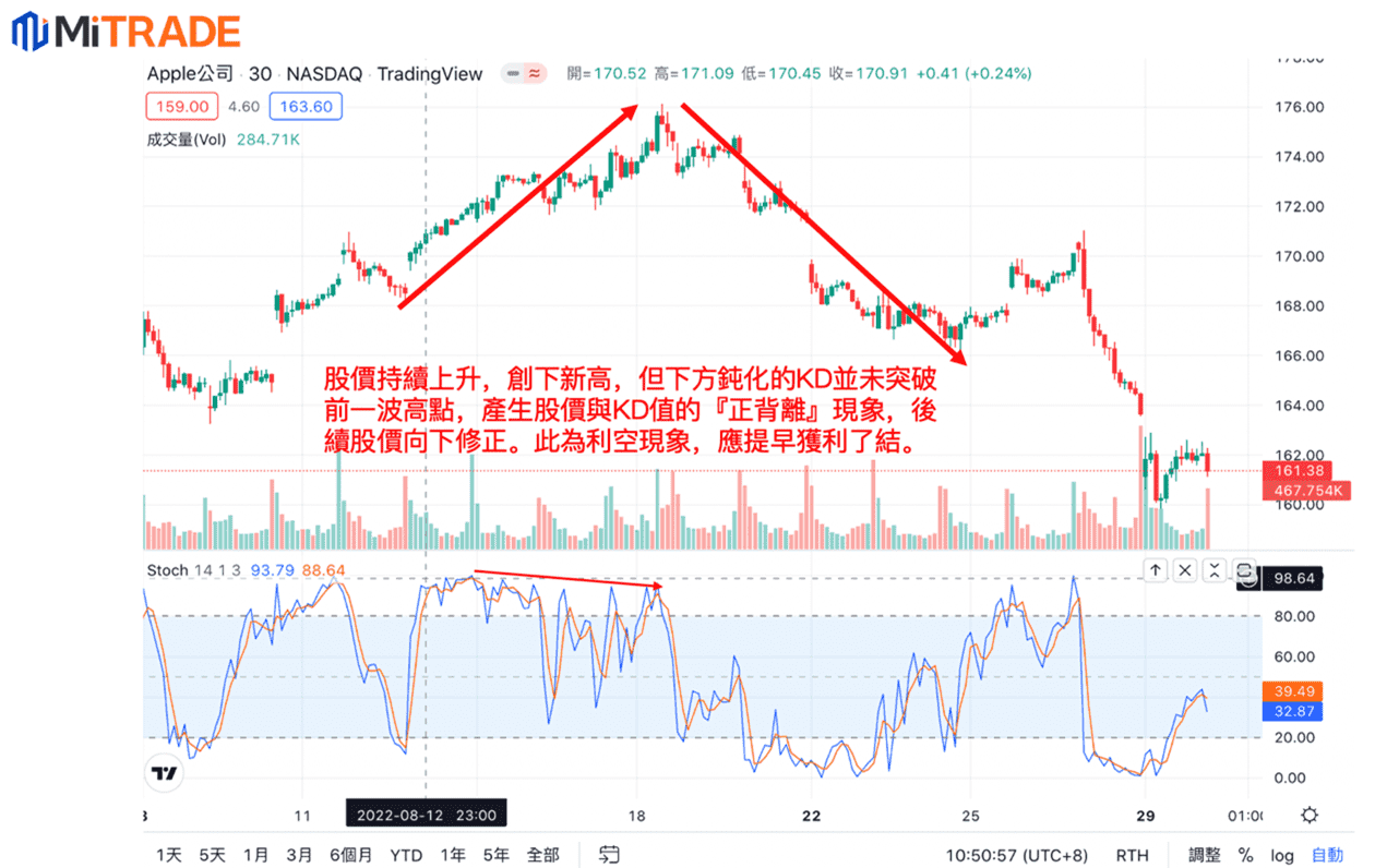 KD指標鈍化：正背離示例圖