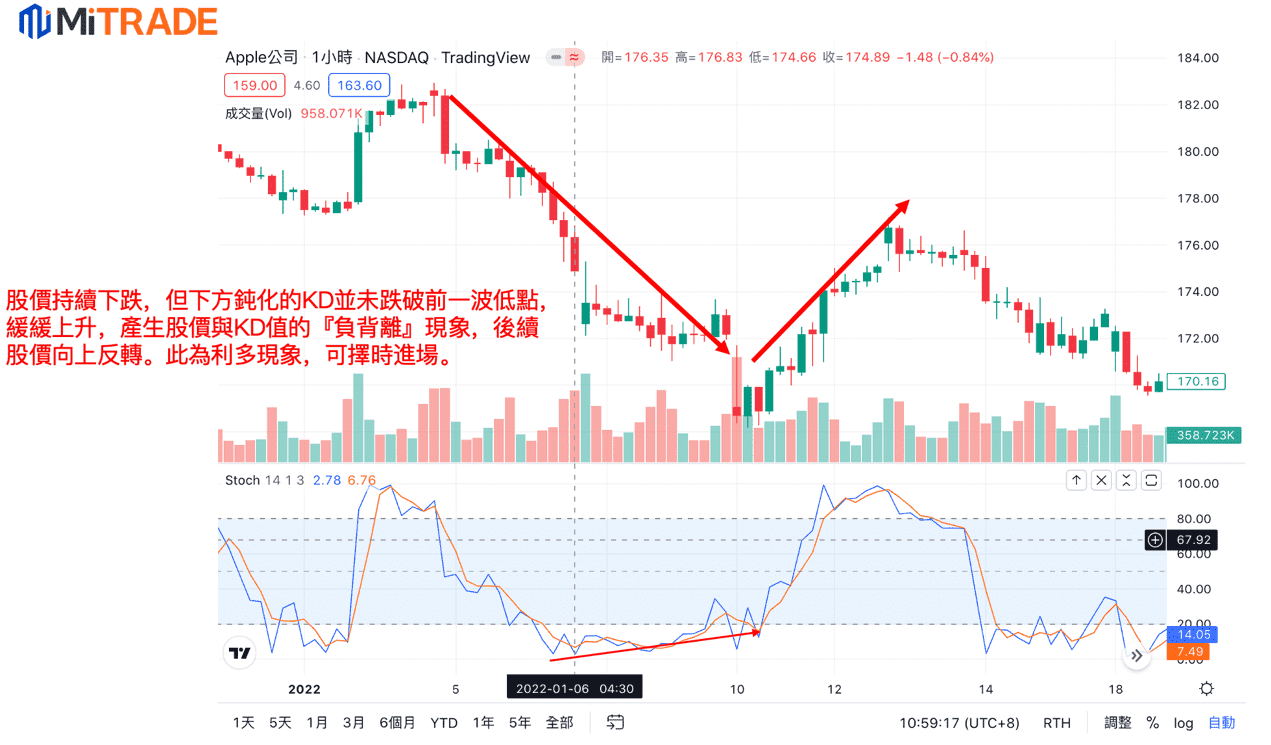 KD指標鈍化：負背離示例圖