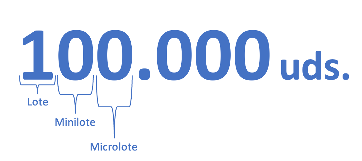 ejemplo de lote minilote y microlote ejemplo de lote minilote y microlote