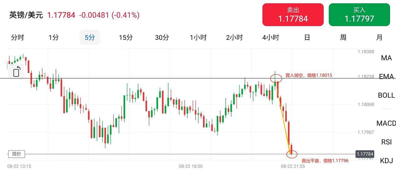 英鎊/美元走勢 英鎊/美元走勢
