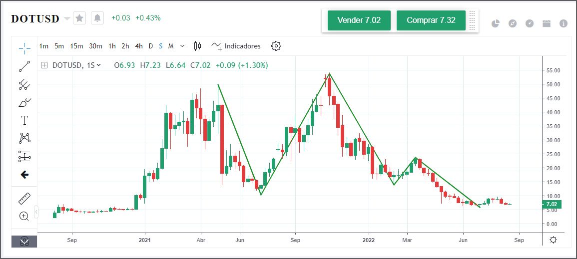 Precio histórico de DOT Precio histórico de DOT
