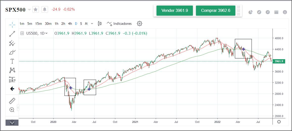 Cruce de la muerte SPX500 Cruce de la muerte SPX500