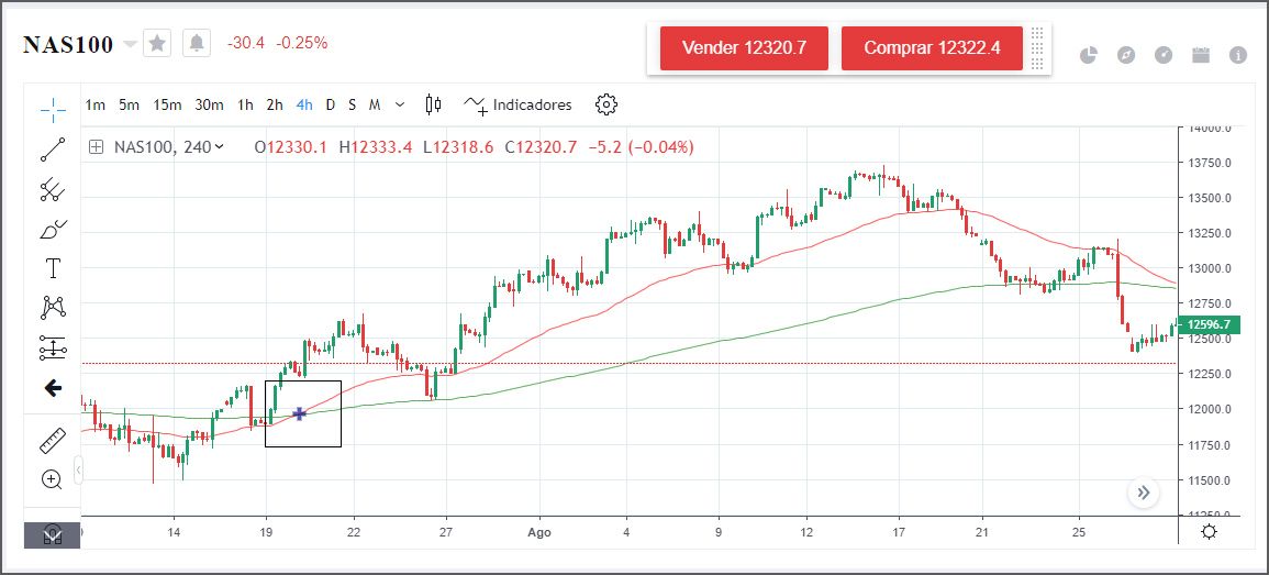 Cruce dorado NAS100 Cruce dorado NAS100