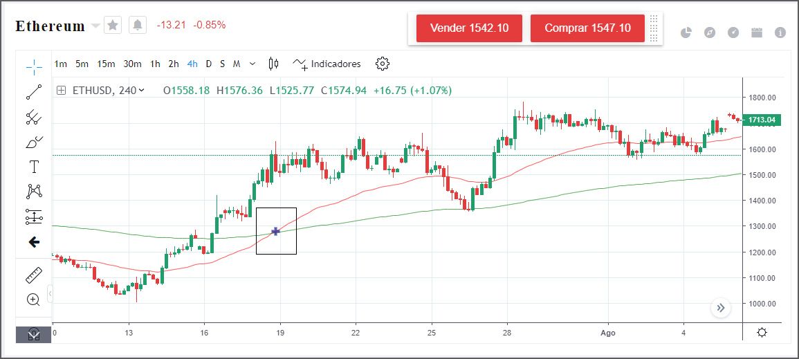 Cruce dorado Ethereum Cruce dorado Ethereum