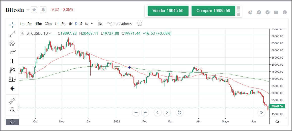 Cruce de la muerte Bitcoin Cruce de la muerte Bitcoin