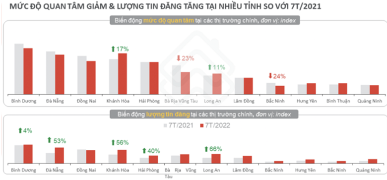 mức độ quan tâm cũng như lượng giao dịch bất động sản giảm đáng kể so với cùng kỳ năm 2021