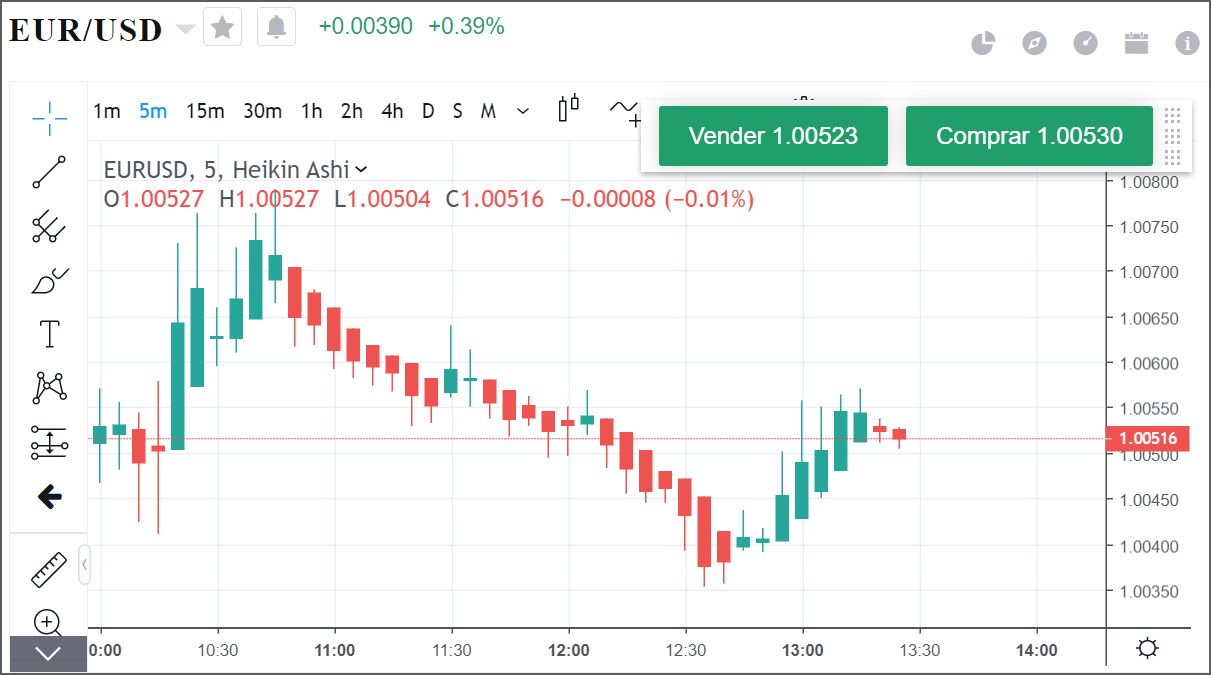 Datos en vivo para el EUR/USD en la plataforma Mitrade. Datos en vivo para el EUR/USD en la plataforma Mitrade.