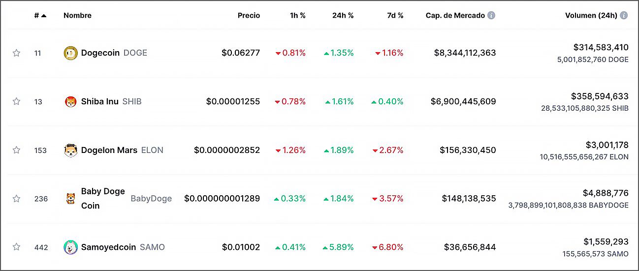 Top 5 Meme Coins por capitalización Bursátil Top 5 Meme Coins por capitalización Bursátil