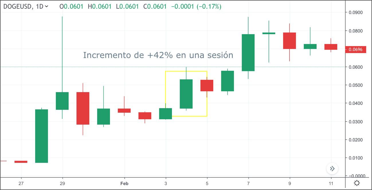 Gráfica diaria de DOGE, sesión del 04-02-2021 Gráfica diaria de DOGE, sesión del 04-02-2021