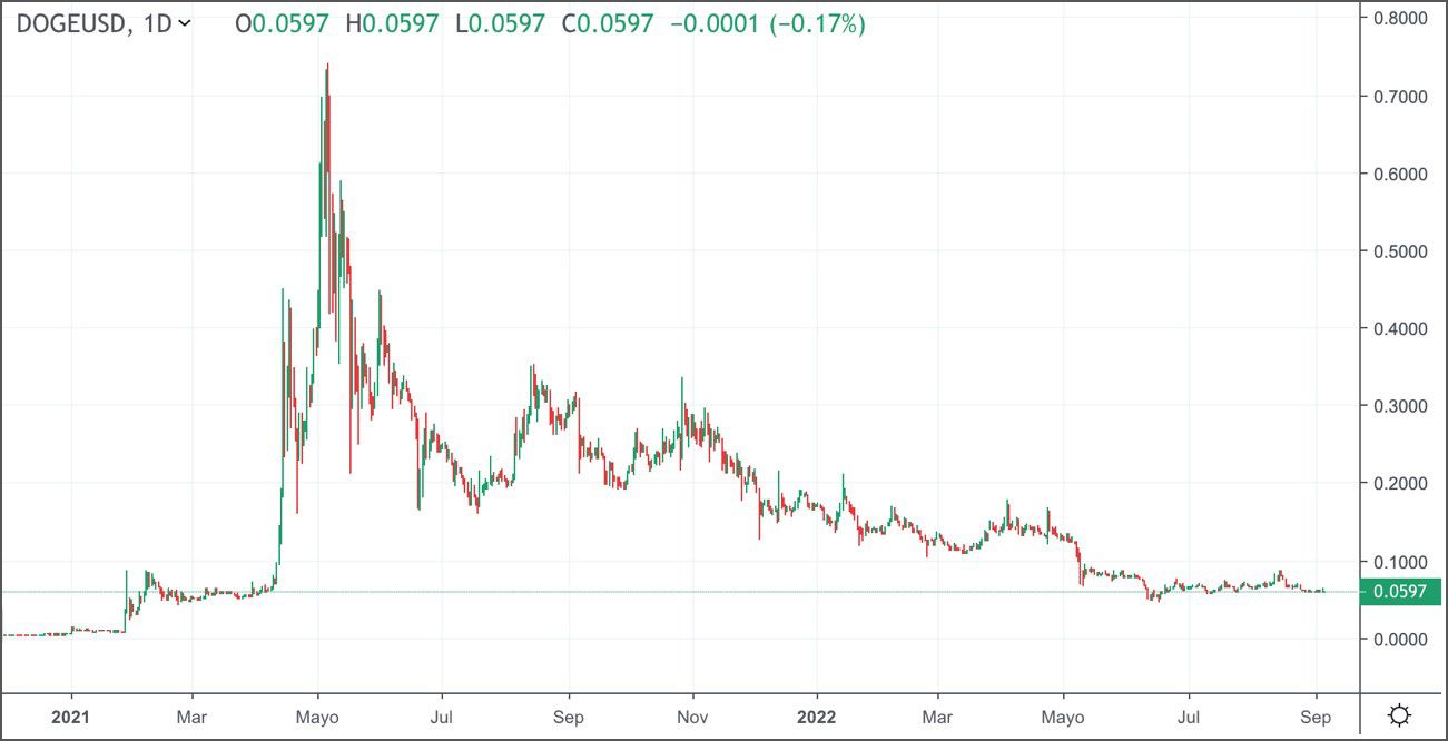 Cotización histórica de DOGE Cotización histórica de DOGE