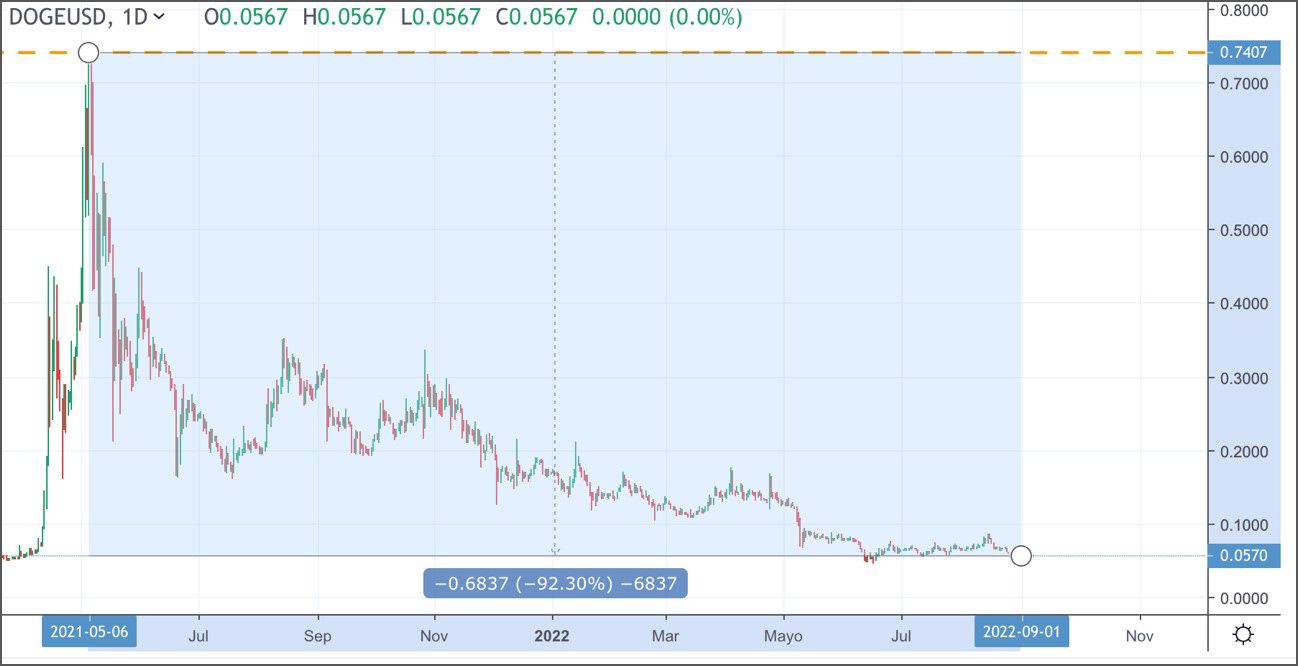 Evolución del precio de DOGE desde máximos hasta hoy Evolución del precio de DOGE desde máximos hasta hoy