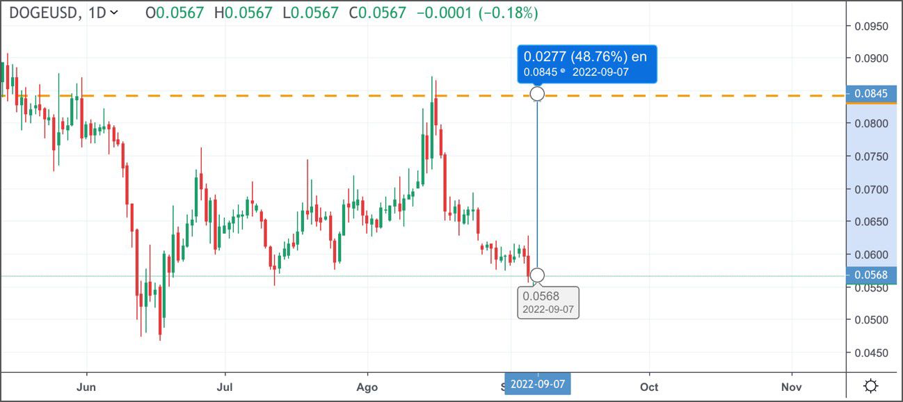 Potencial de revalorización hasta resistencia Potencial de revalorización hasta resistencia