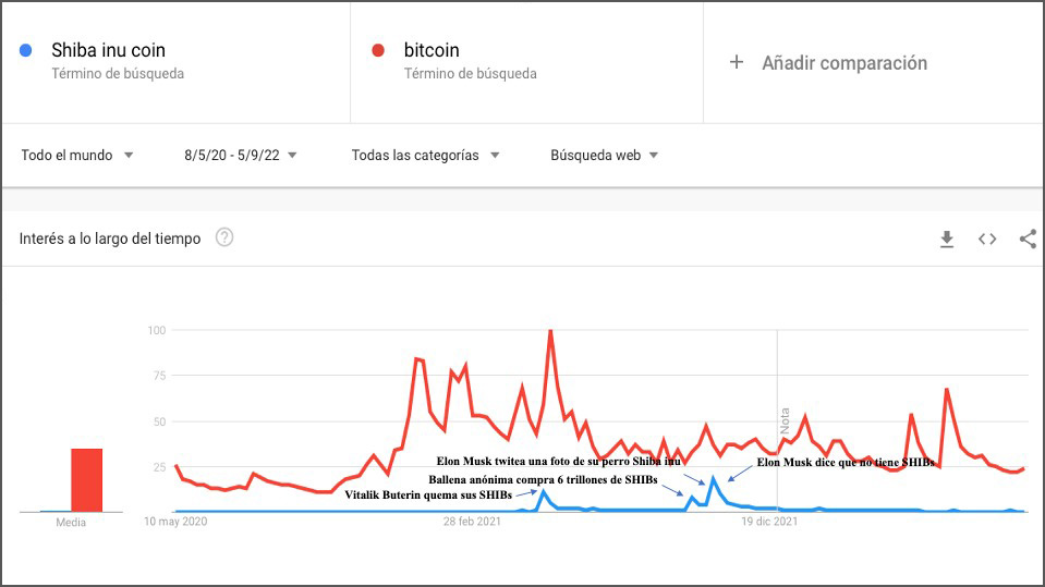Shiba inu comparada con Bitcoin en Google Trends Shiba inu comparada con Bitcoin en Google Trends