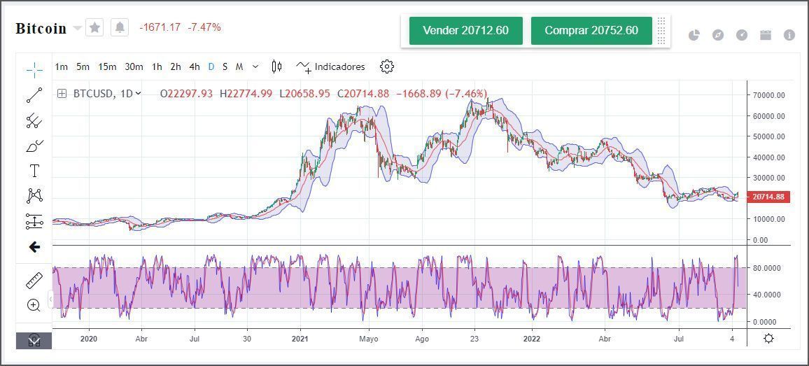 El histórico de Precio Bitcoin El histórico de Precio Bitcoin