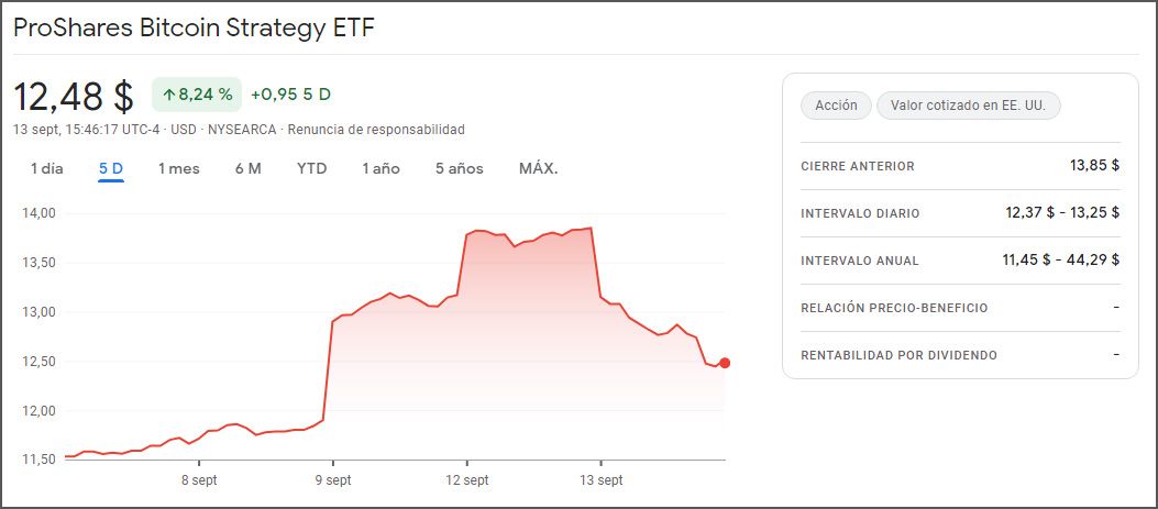 Variación del precio ProShares Bitcoin Strategy ETF: BITO Variación del precio ProShares Bitcoin Strategy ETF: BITO